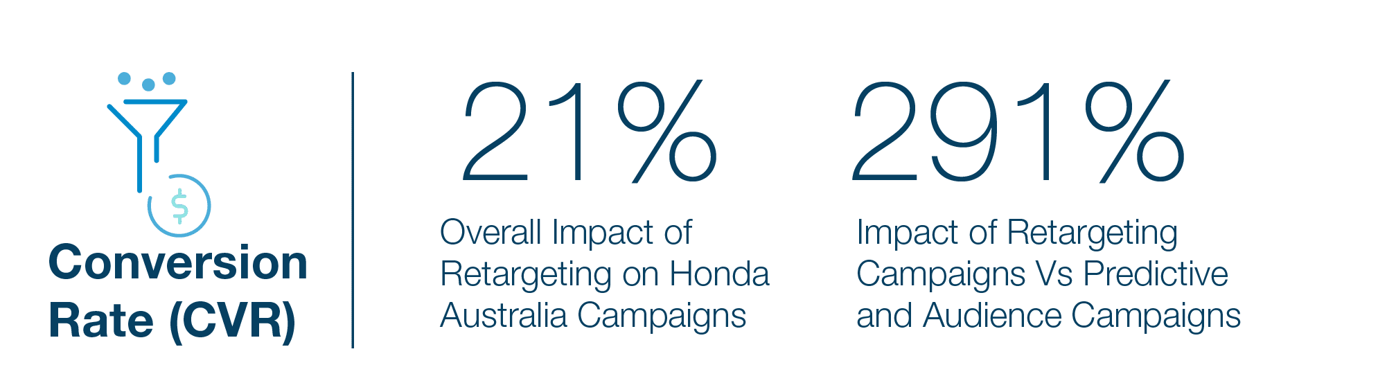 Honda Australia Finds a 291% Increase in Conversion Rate With Taboola Retargetting