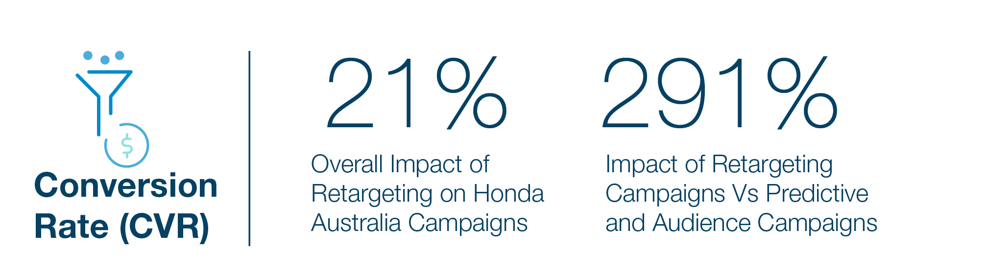 HONDA AUSTRALIA、TABOOLAリターゲティグに よりコンバージョン率が291％増加