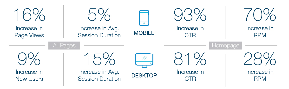 Taboola Feed on Walla! Homepage and Category Pages Performs Better than All Other Monetization Sources