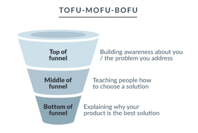 Digital Marketing Funnel