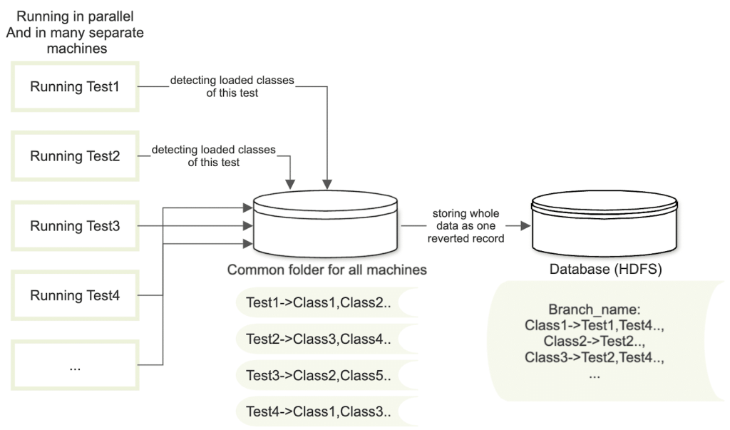 Breaking the Scale Barrier - Smarter Test Selection