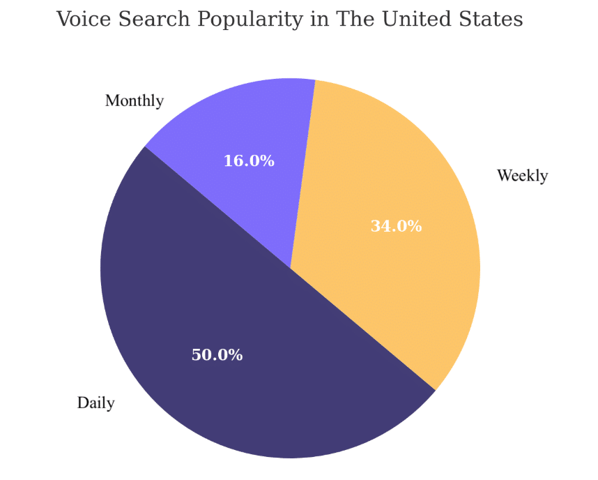 b2b voice search