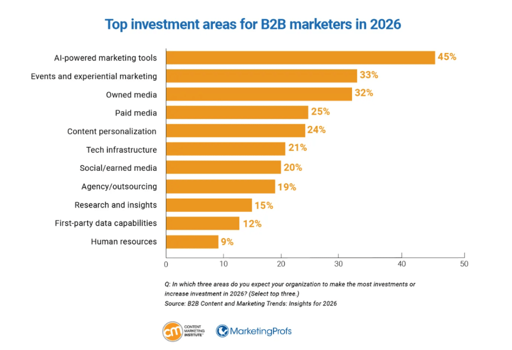 top investing areas for b2b marketing - contentmarketinginstitute.com