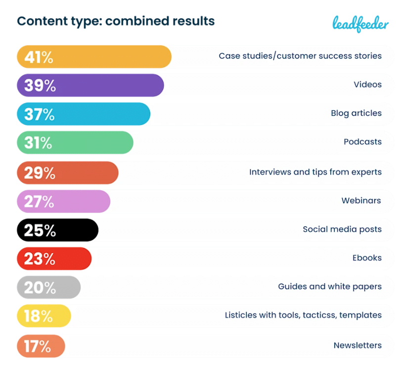 content type used by marketers - LeadFeeder