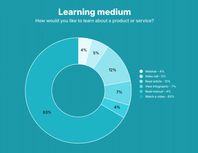 learning medium for content marketing - Wyzowl.com 