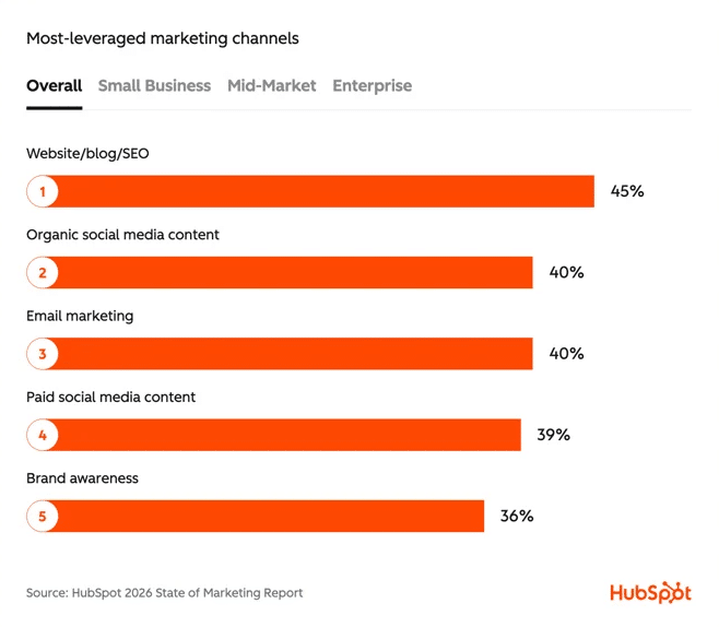 marekting channels - hubspot.com