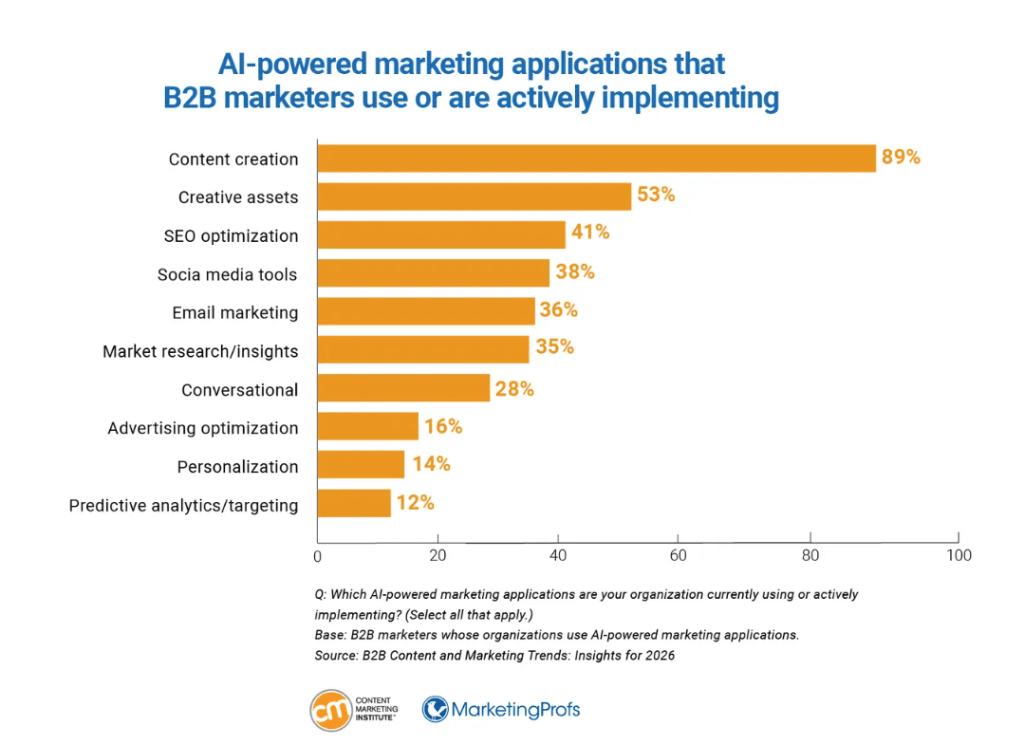 AI powered marketing apps for b2b marketers - Content Marketing Institute