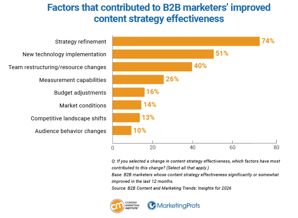 content strategy effectiveness - Content Marketing Institute