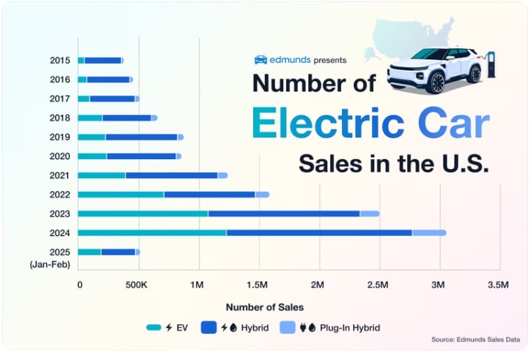 Electric Car Sales US 2015-2025
