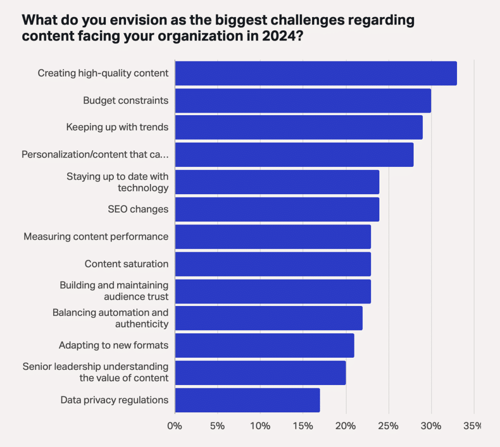 content challenges