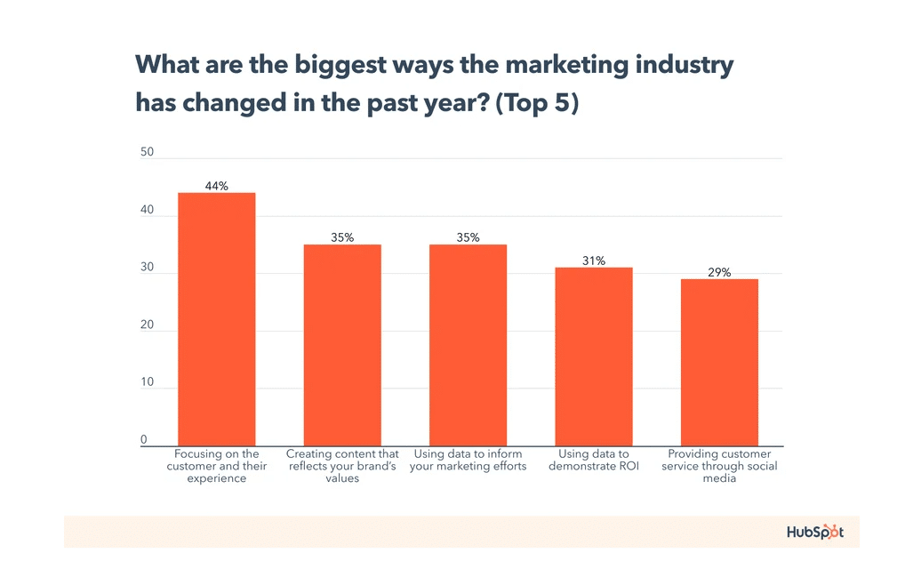 biggest changes in the marketing industry
