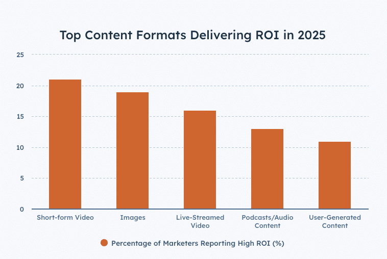 content formats