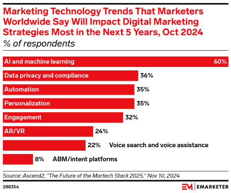 AI ML in marketing trends