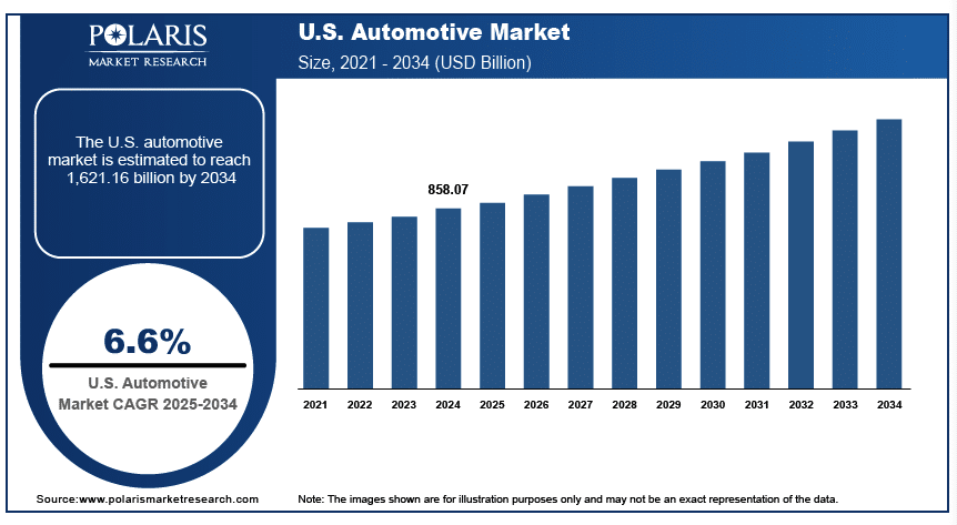 auto market through 2034