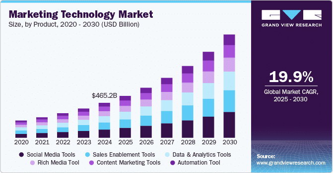marketing technology market