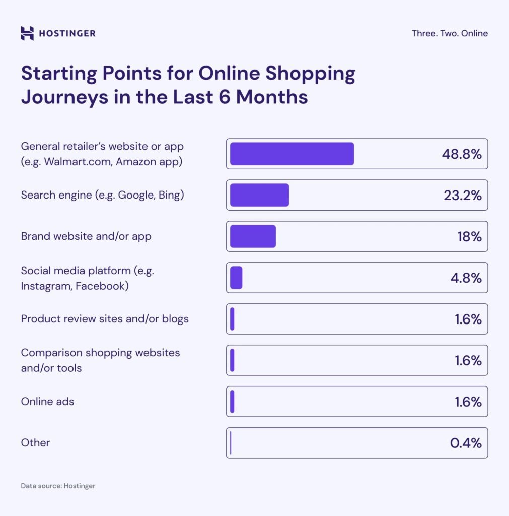 starting points for online shopping
