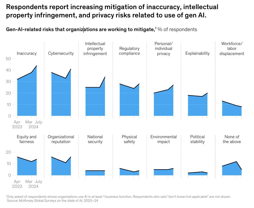 AI Related Risks