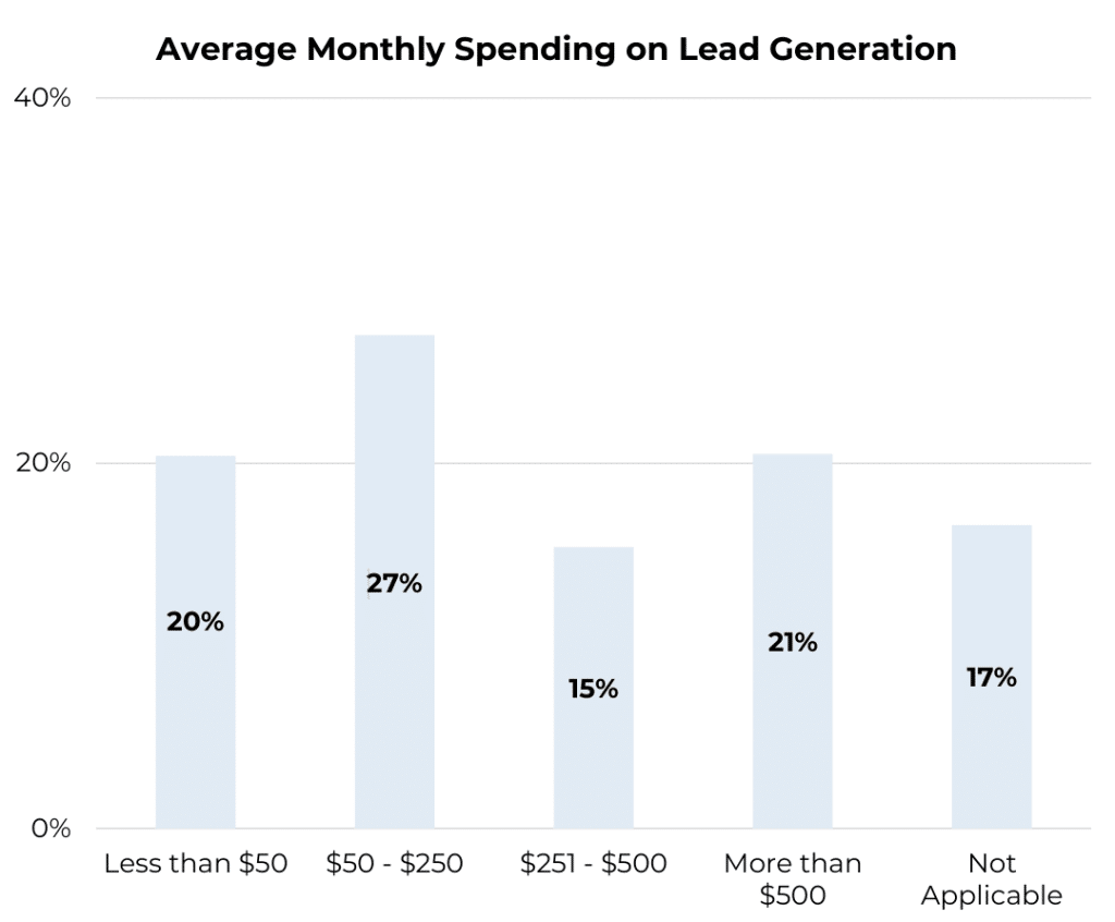 Average Monthly Spend on Lead Generation