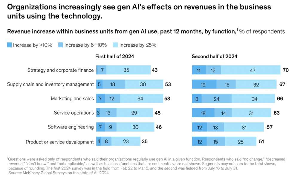 Business Revenue