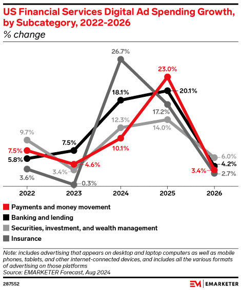 Digital Ad Spending Growth