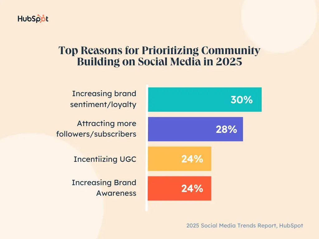 Hubspot Social Media Report 2025