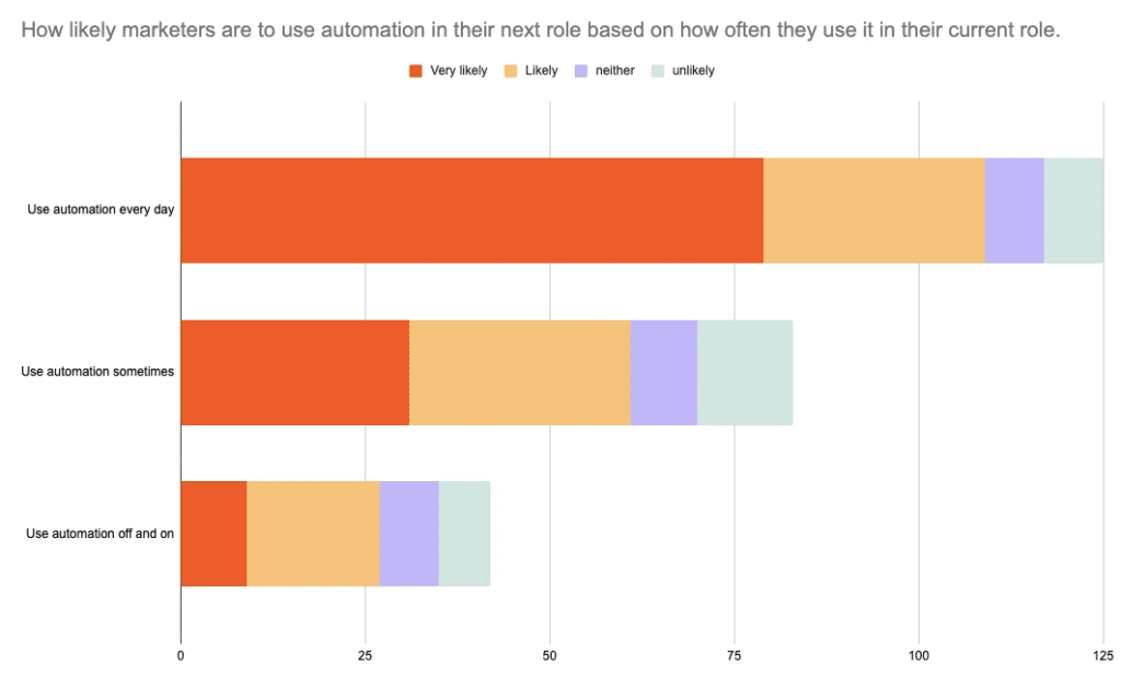 Marketing Automation