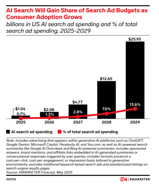 GenAI Search Ad Budgets