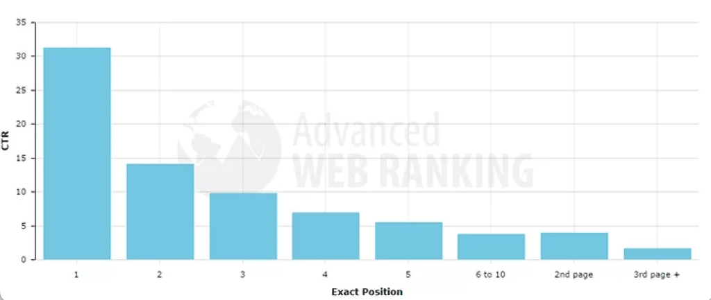User Interest by Search Ranking