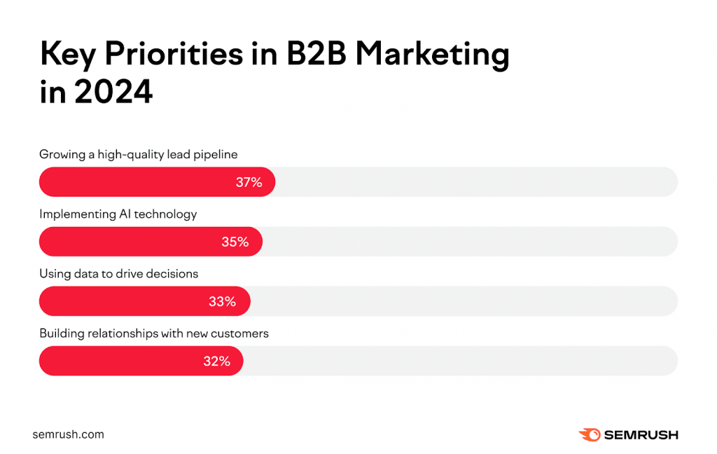 b2b priorities semrush