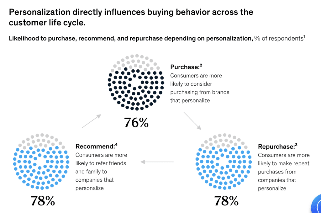 mckinsey chart personalization