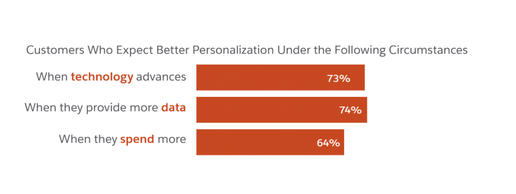 Personalization Trends