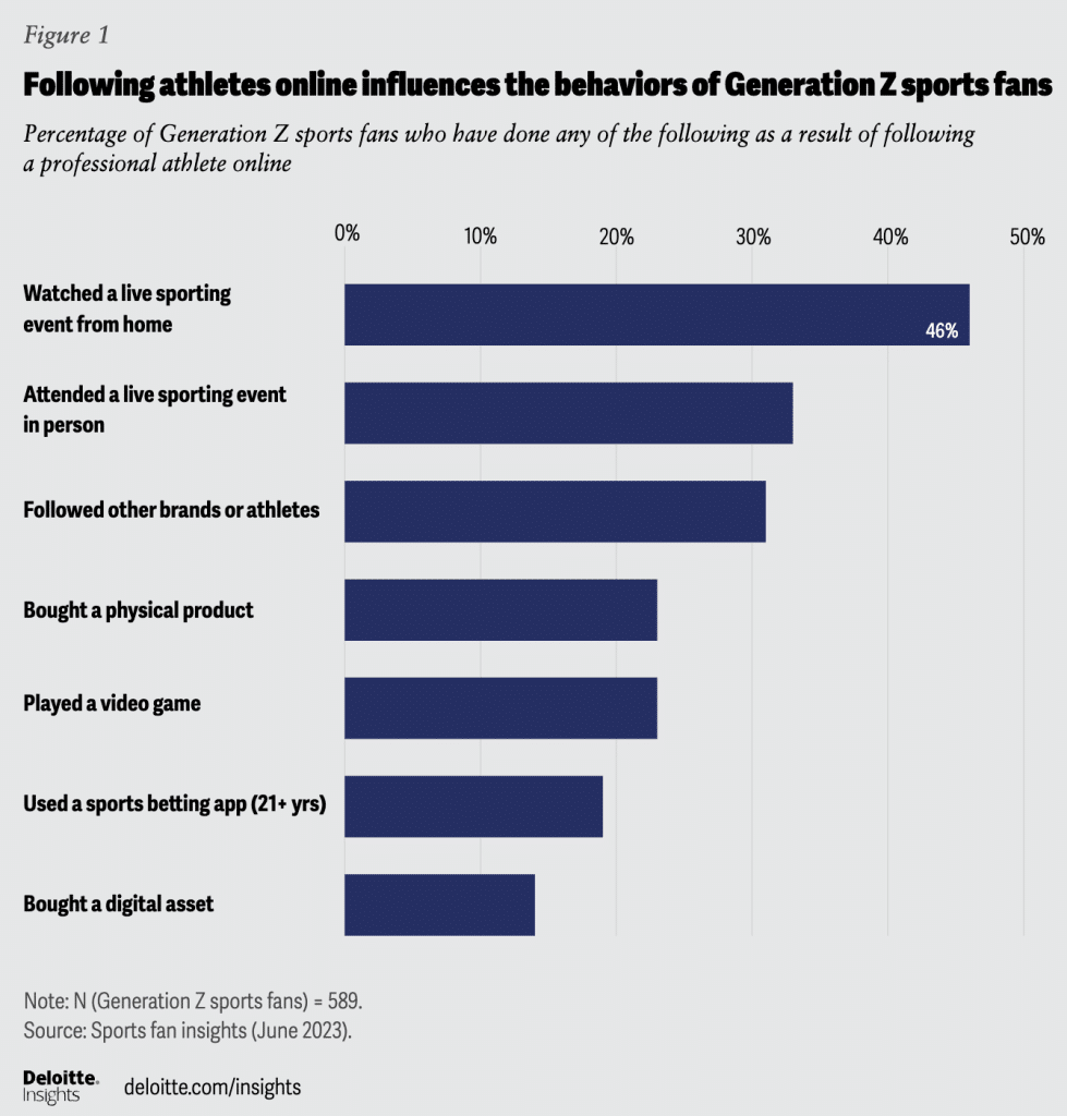 Athletes and Gen Z Sports Fans