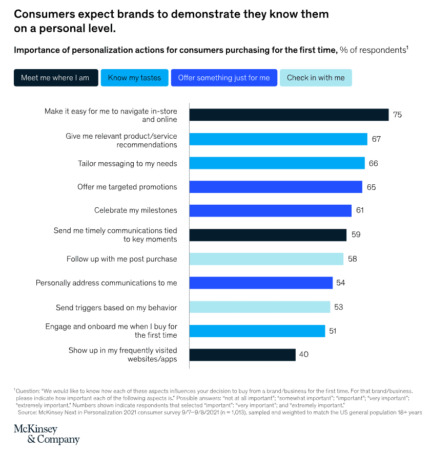 Personalization in Oboarding