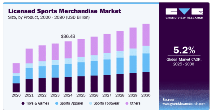 Sports Merchandise Revenue, Grand View Research