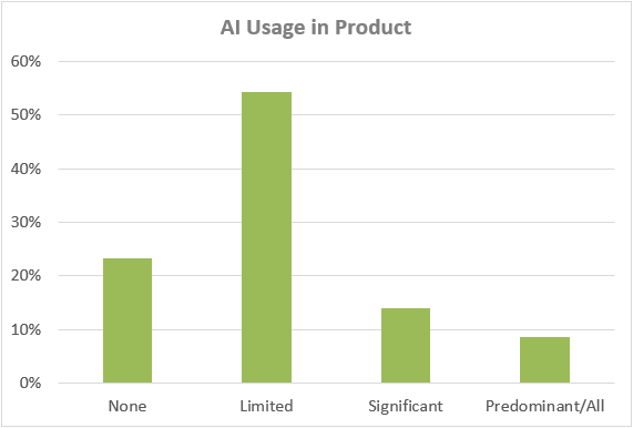 AI Usage in Product