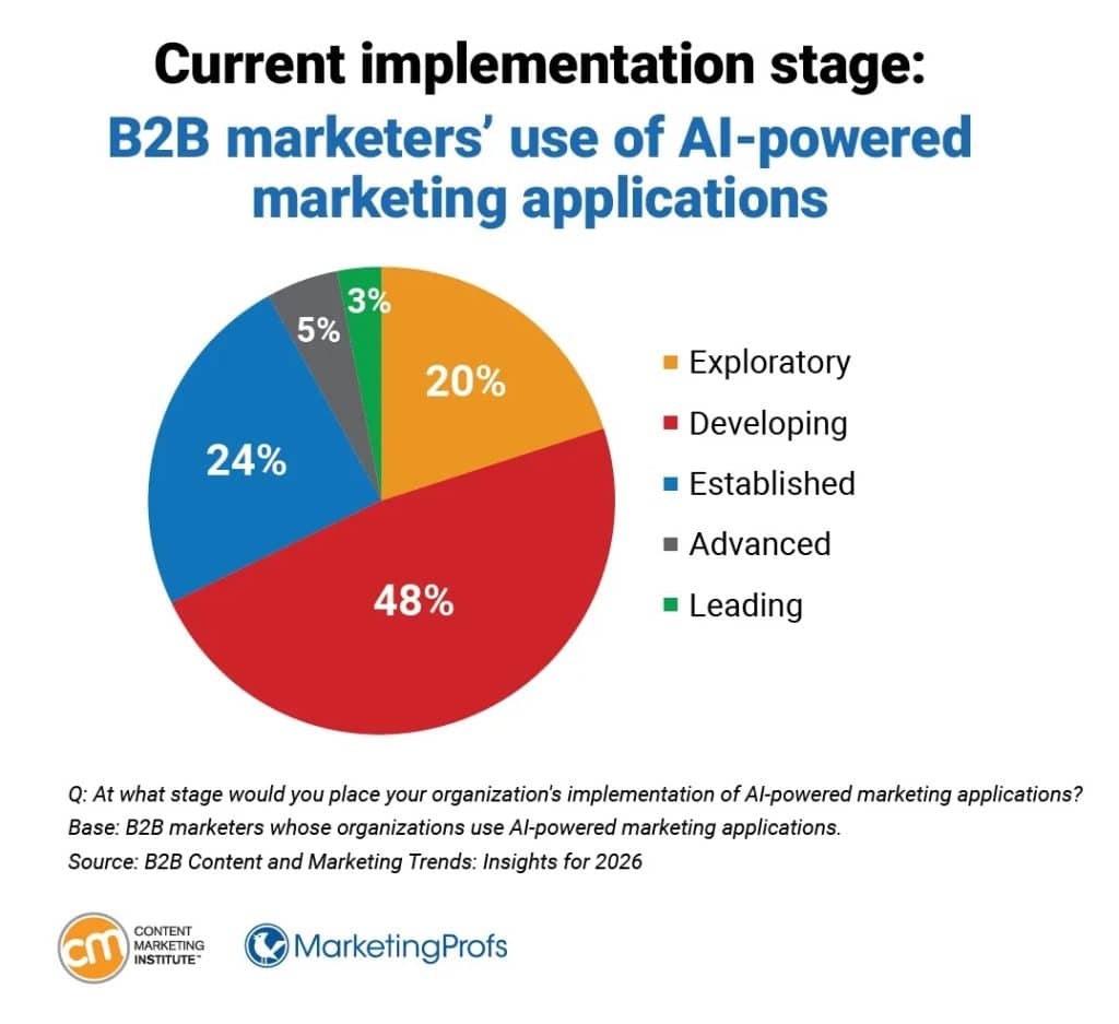 b2b 2026 current implementation