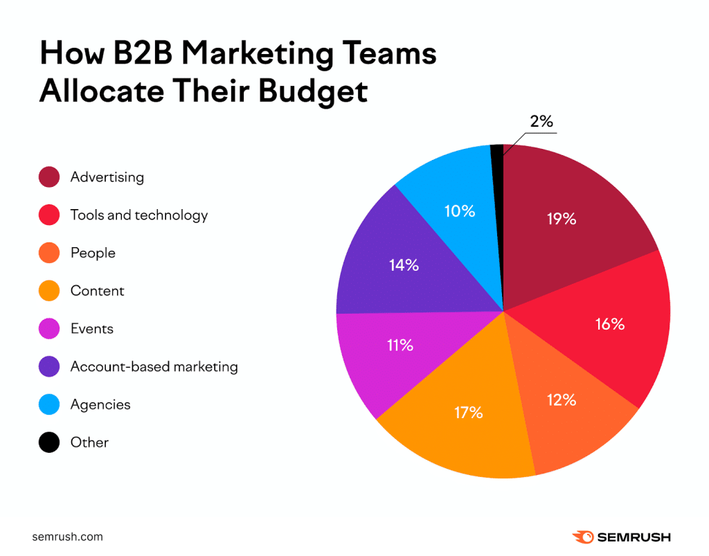 b2b budgets