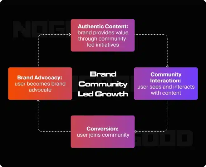 brand community led growth