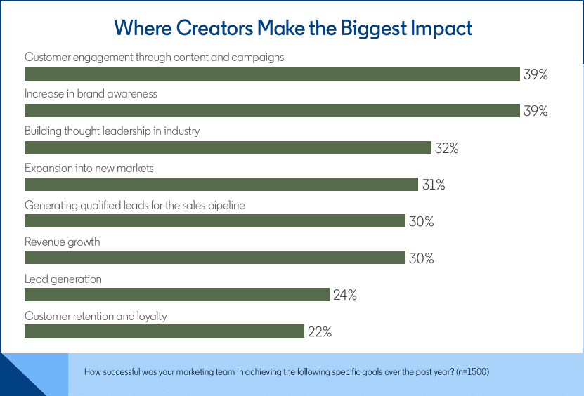 creators biggest impact
