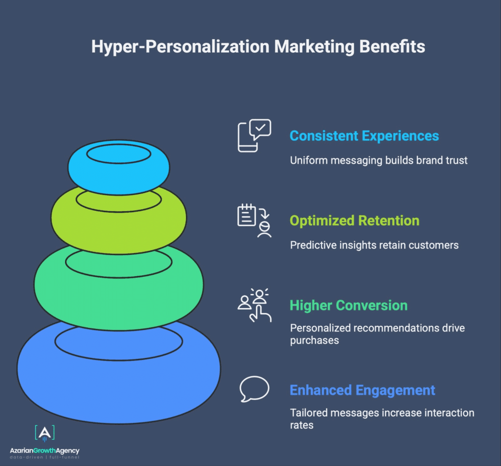 hyperpersonalization marketing benefits