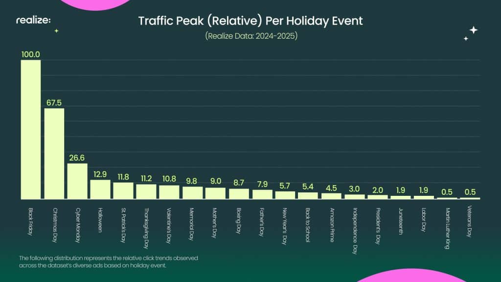 Traffic Peak Per Holiday Event