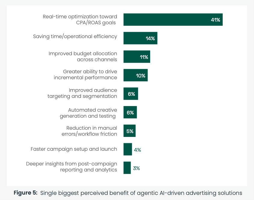 benefit of agentic AI advertising