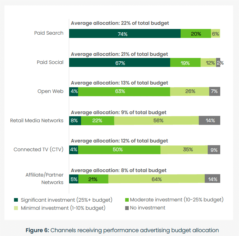 channels receiving budget allocation