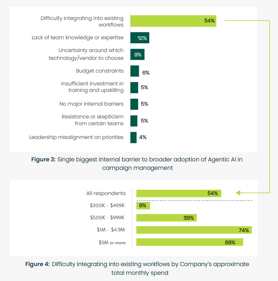 Difficulty integrating into existing workflows by total monthly spend
