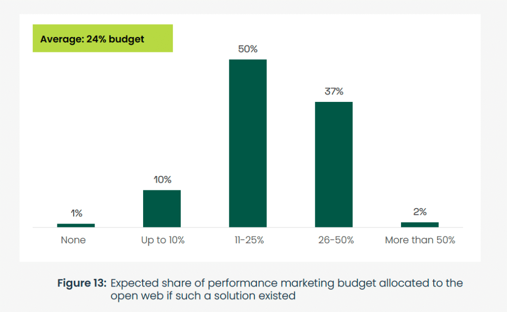 expected share of budget allocated to open web if agenti ai solution existed