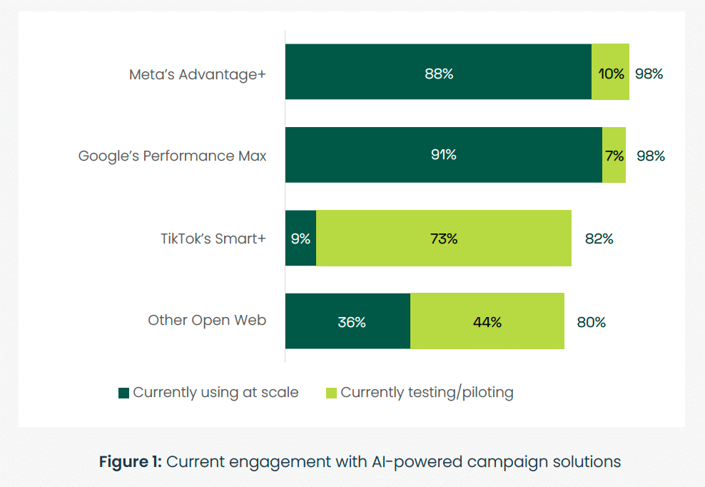 Google:Meta adoption