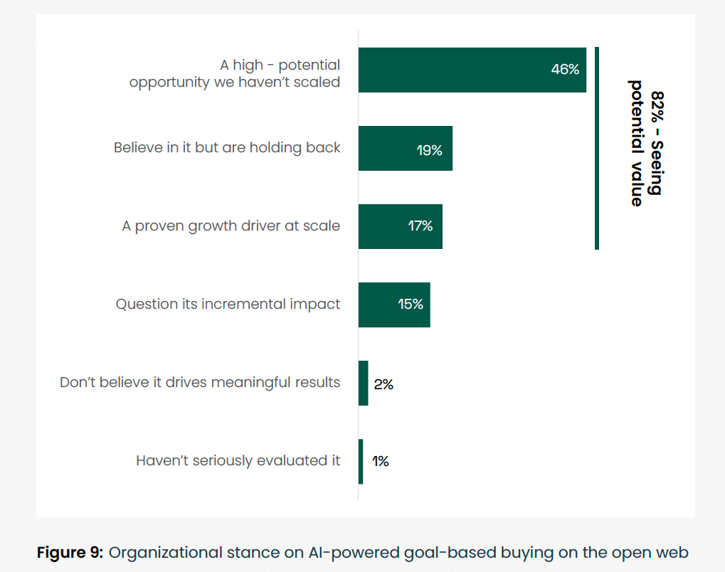how orgs see AI-powered goal-based buying on the open web