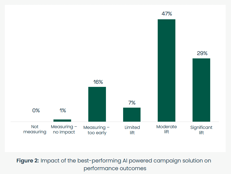 Impact of AI of performance outcomes