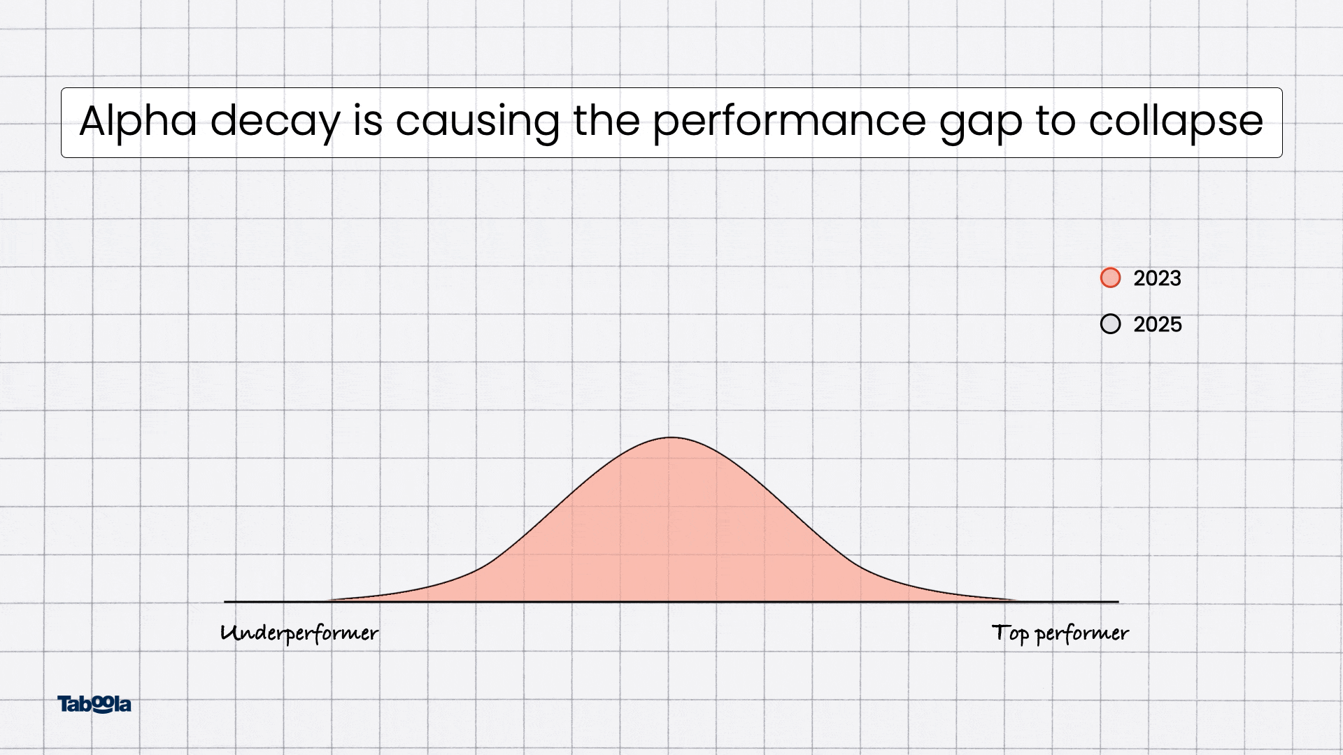 alpha decay in performance advertising