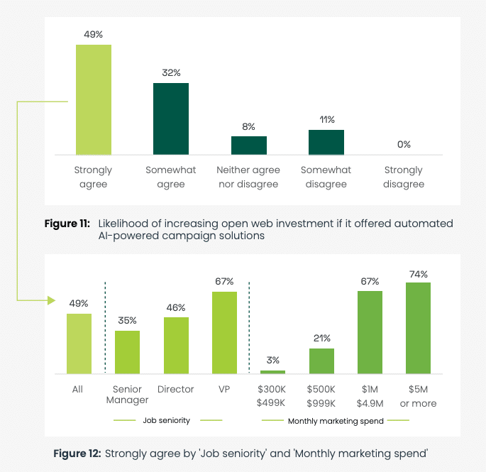 strongly agree by job seniority